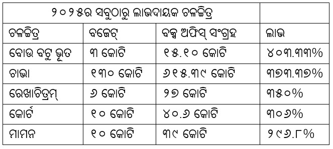 ୨୫ ଦିନରେ ବୋଉ ବୁଟୁ ଭୂତ: ବକ୍ସ ଅଫିସରେ ସୁନାମୀ!